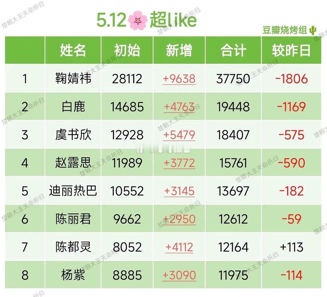 陈都灵月鳞绮纪播完超Like一直在涨每部剧都是有效播剧啊期待翘楚播出了