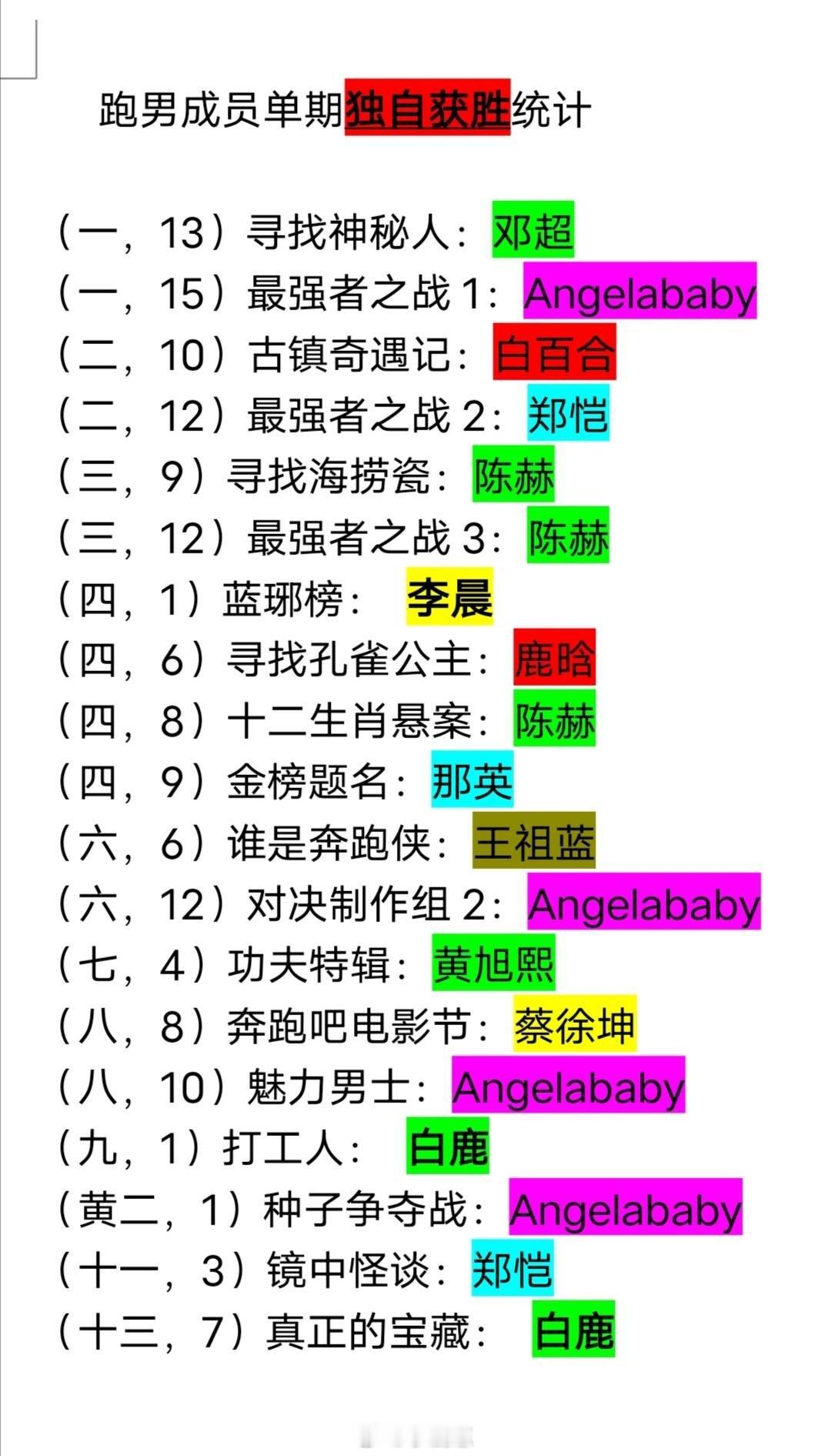 跑男白鹿奔跑吧跑男成员单期独自获胜特辑汇总大黑牛唯一的独自获胜居然已经是十年前