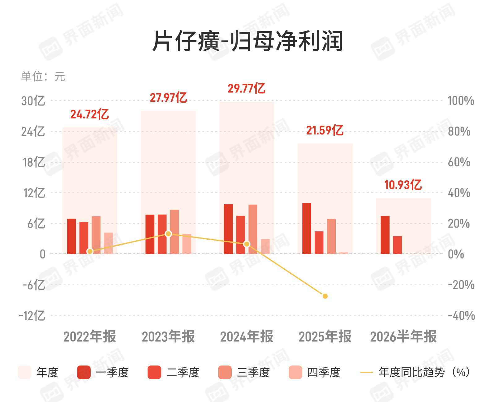 片仔癀: 上半年归母净利润10.93亿元, 同比下降24.22%