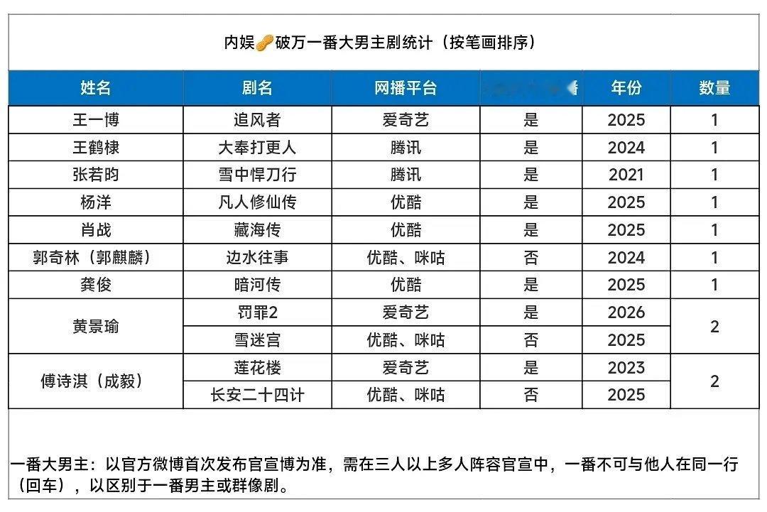 盘点内娱有一番回车大男主破万剧的生
