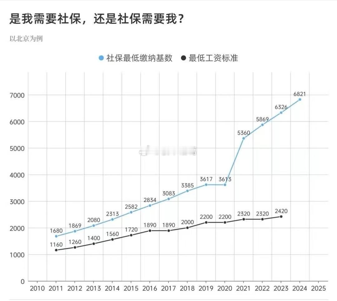 关于社保，元芳你怎么看？​​​