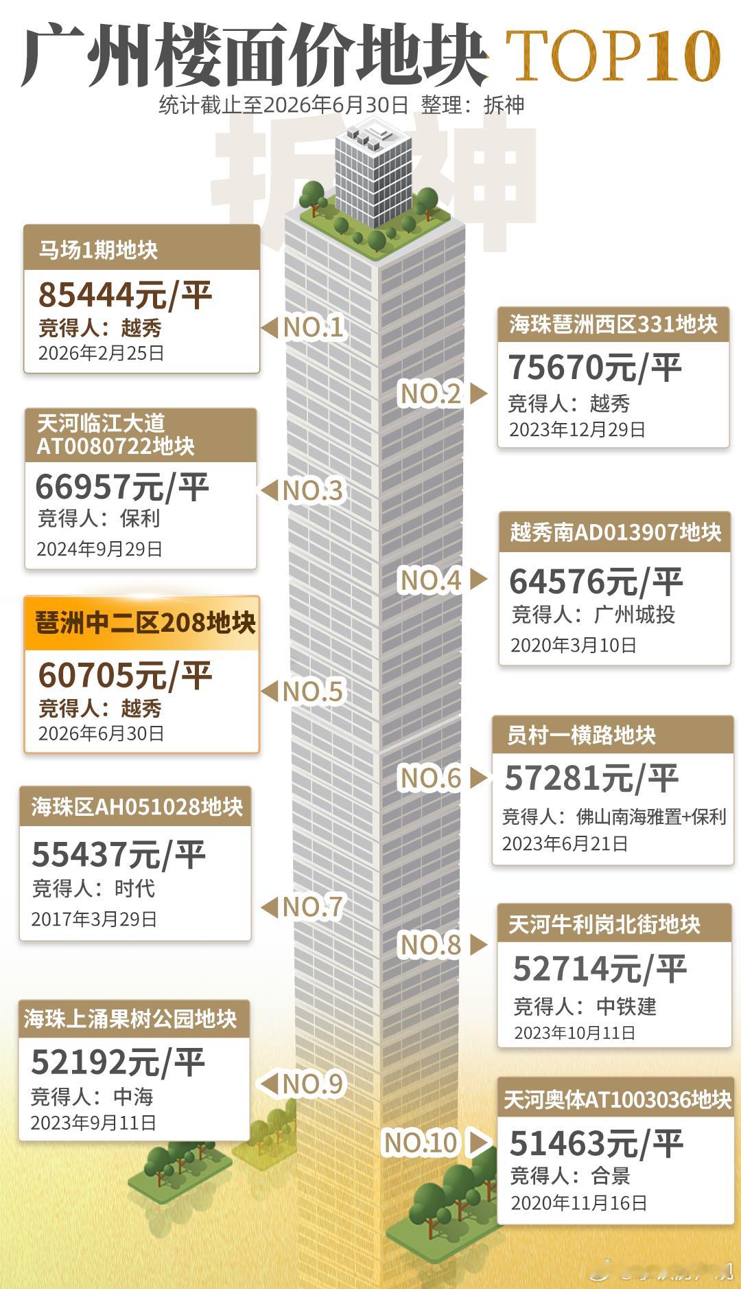 楼面价6.1万/平，海珠TOP2激战88轮之后，越秀以13.7亿拿下琶洲中二区地