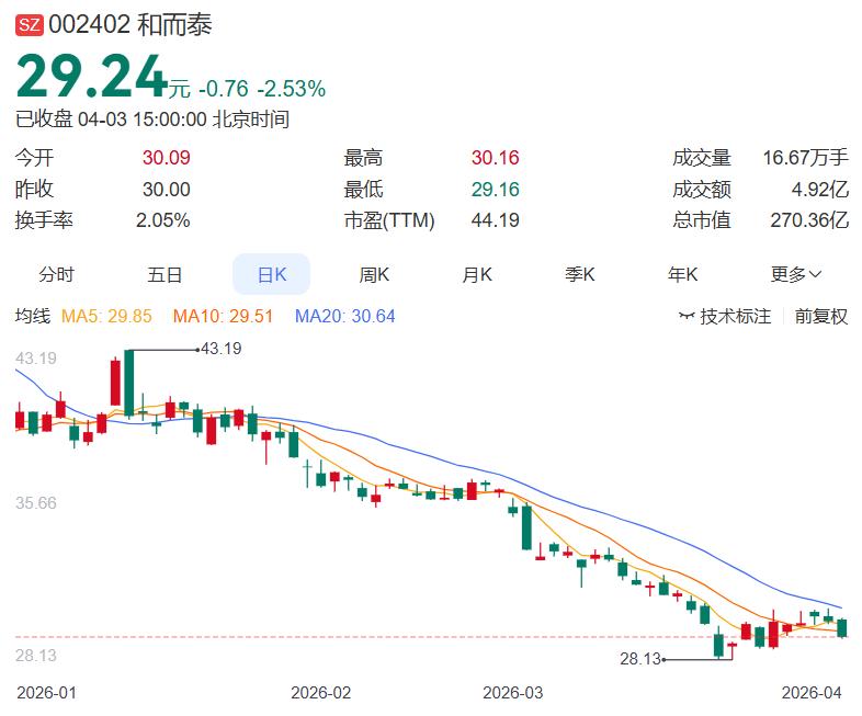 4月3日利空消息，1家公司发布了减持?一，减持和而泰：控股股东、实控人减持