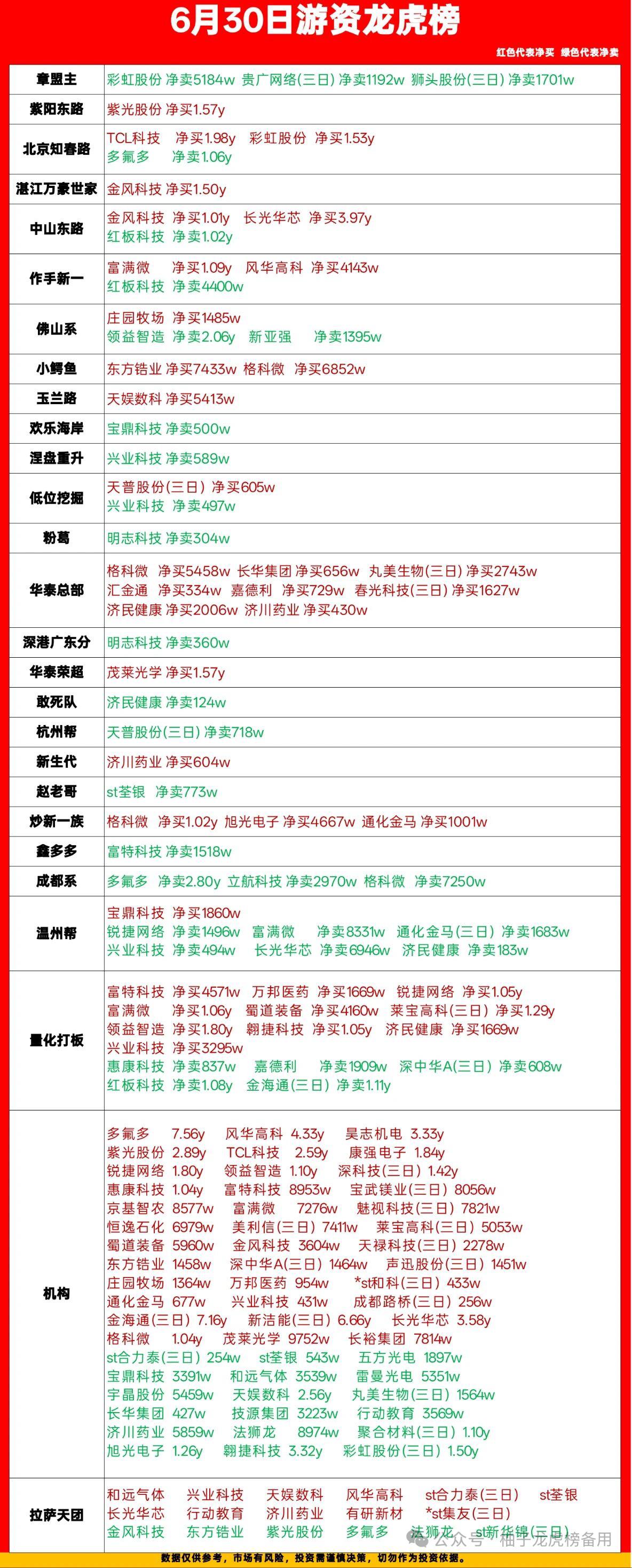 6.30龙虎榜一手解读，各路游资机构真实动向全梳理刚新鲜出炉的龙虎榜，把今天