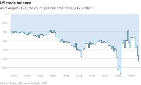 美国商务部周二发布的统计数据显示，美国8月贸易逆差扩大13.7%，至1056亿美
