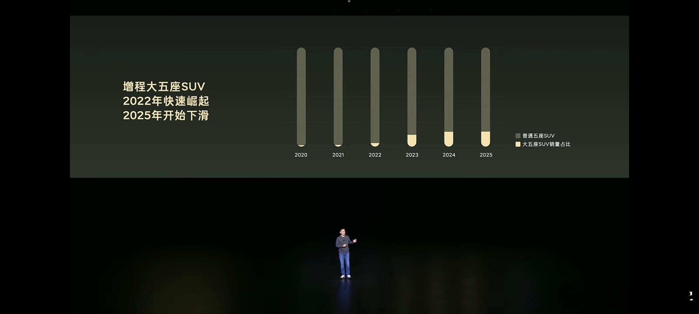 李斌：乐道L90连续7个月纯电大三排销量冠军，大三排SUV车型实现纯电拐点。今天