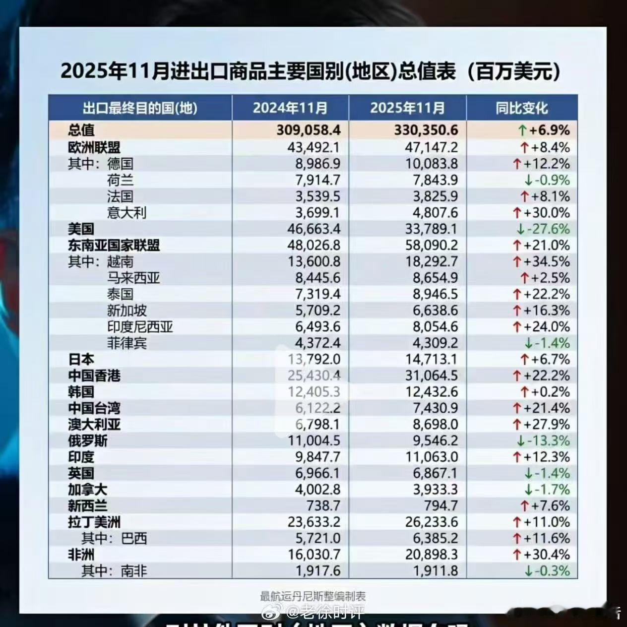 今年中国对世界贸易的顺差是超过万亿，经济增长强劲，此图一目了然。