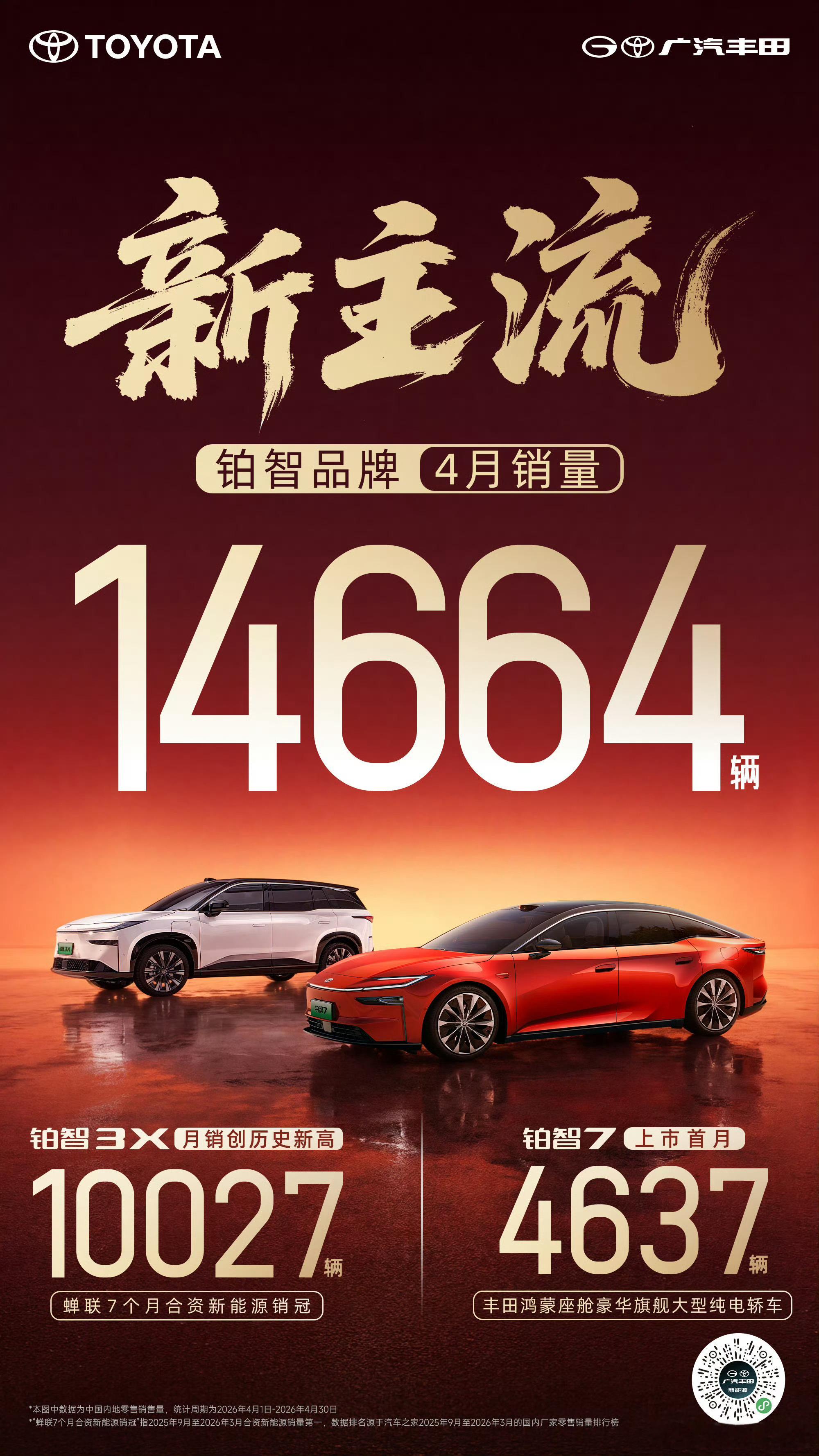 广汽丰田铂智品牌4月销量14664台刚刚，广汽丰田公布了铂智品牌4月销量为14