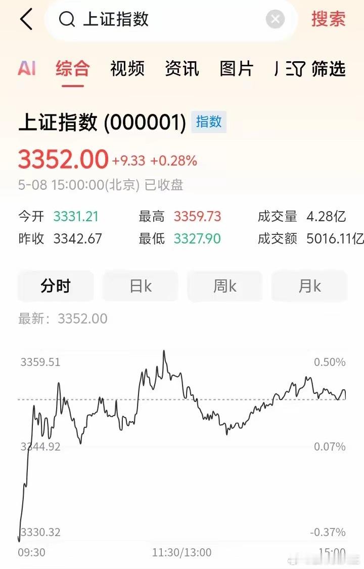 明天还能继续上涨吗？​​​今天中午说了，如果要继续上涨，需要继续放量。下午没有放