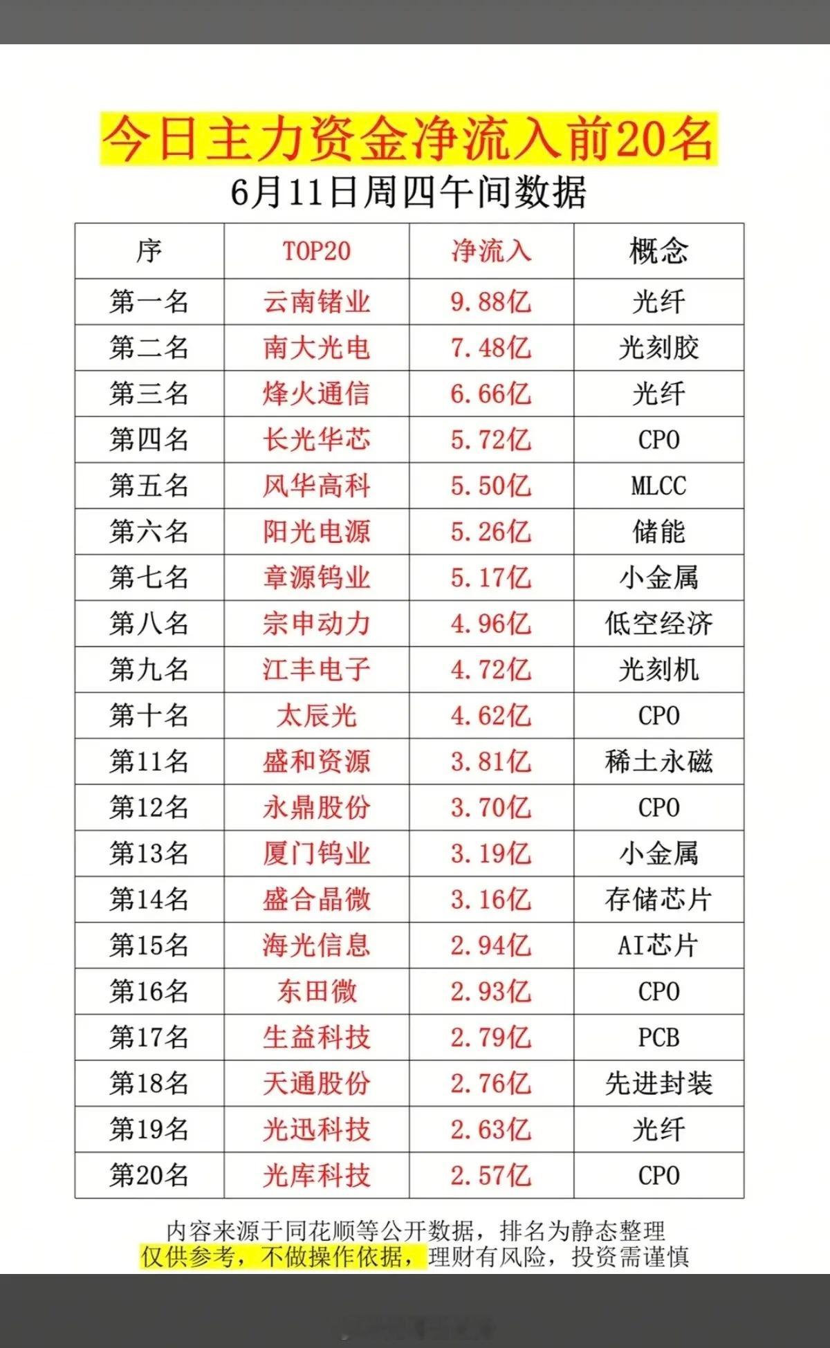 6.11周四主力大资金净流入抢筹榜TOP20！1.光纤光刻胶2.储能3.
