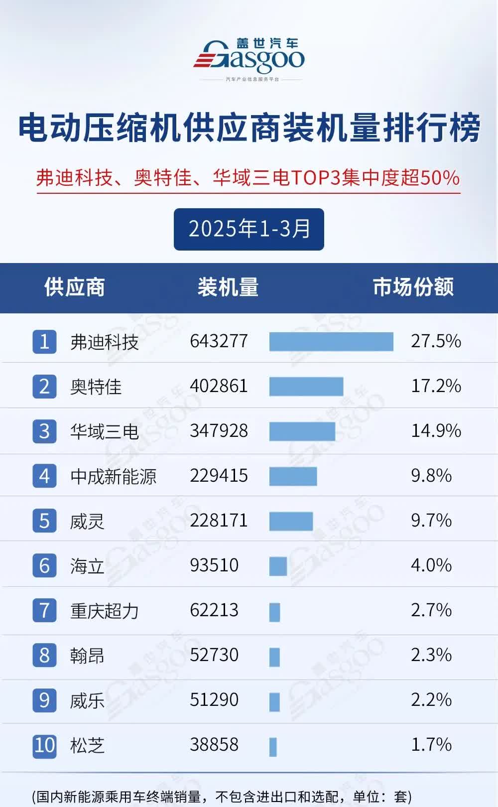 你还选个锤子，请直接选比亚迪！你选的牌子的车子里到处都是比亚迪的配件！