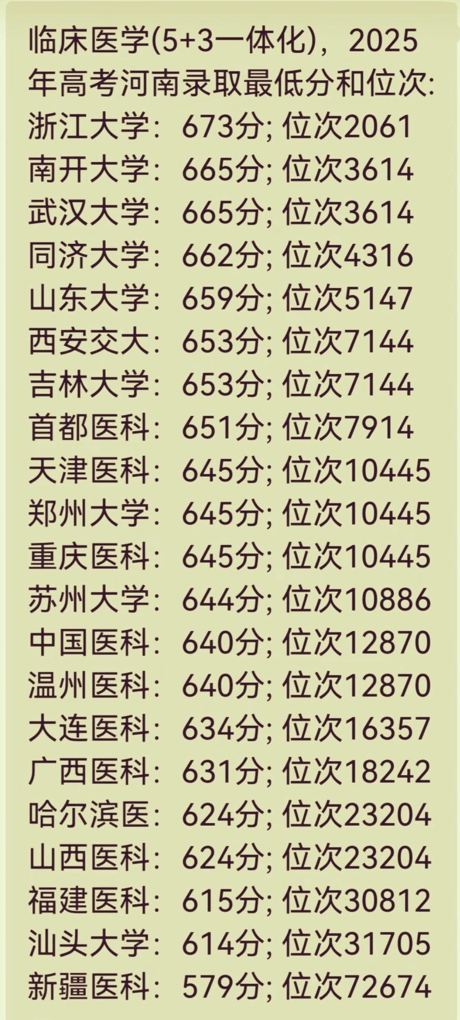 这些高校临床医学专业2025年河南省录取分数线及省排名！2025年河南高考临