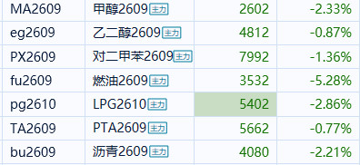 国际原油原油化工回头再看看这些化工甲醇，乙二醇，对二甲苯，燃油，LPG，PTA