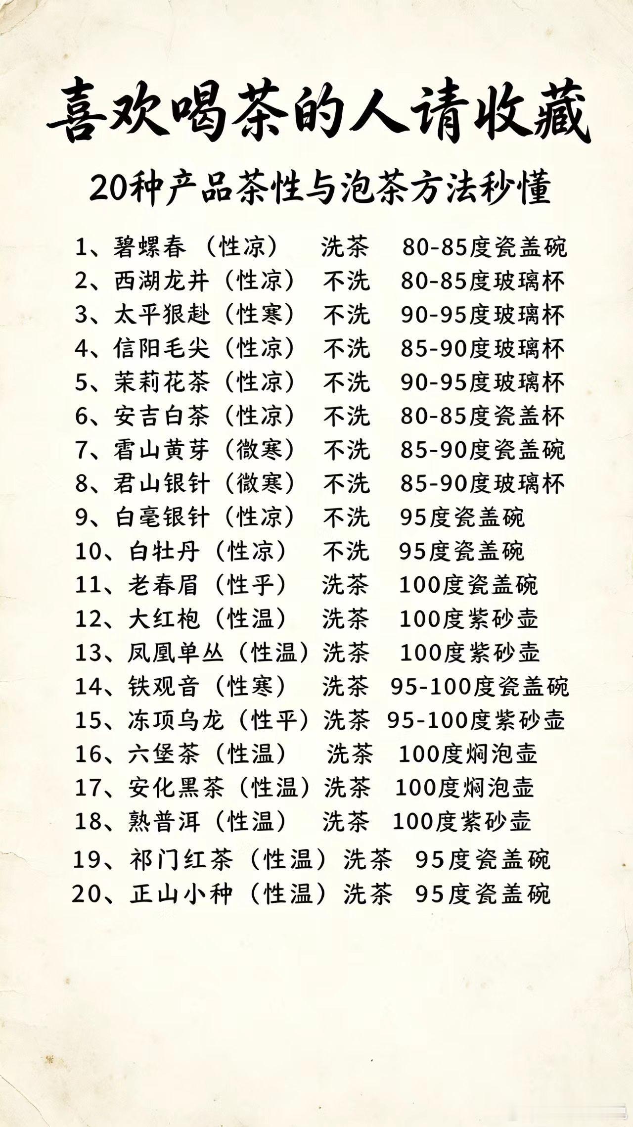 喜欢喝茶的人请收藏，一分钟秒懂20款茶1、碧螺春（性凉）洗茶80-85度瓷盖碗