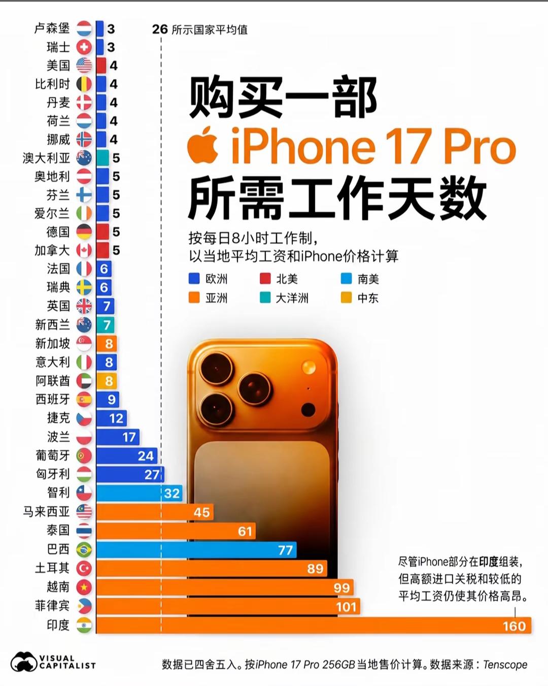 购买一部苹果🍎所需工作天数