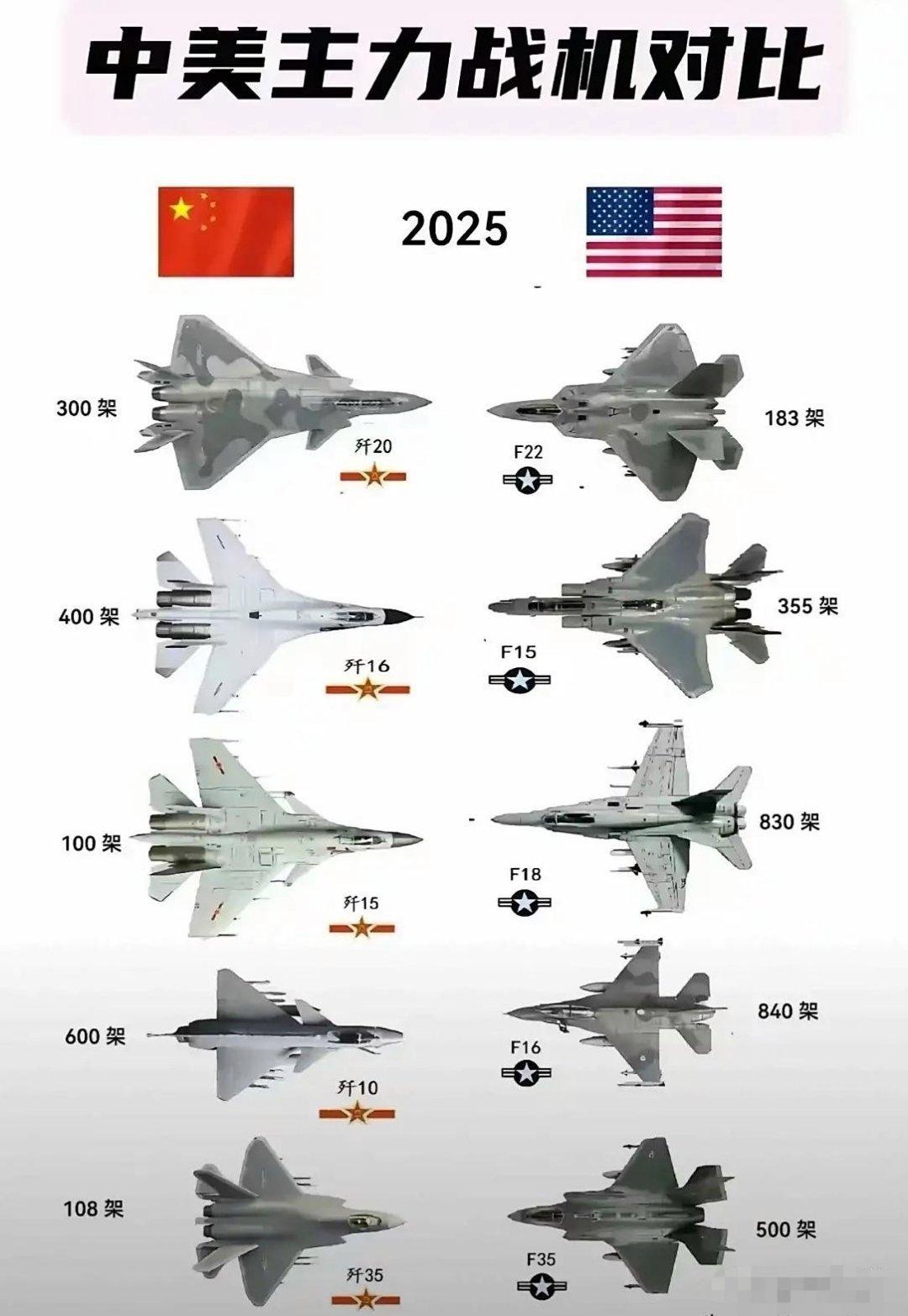记录者中美现役主力战机对比​​​