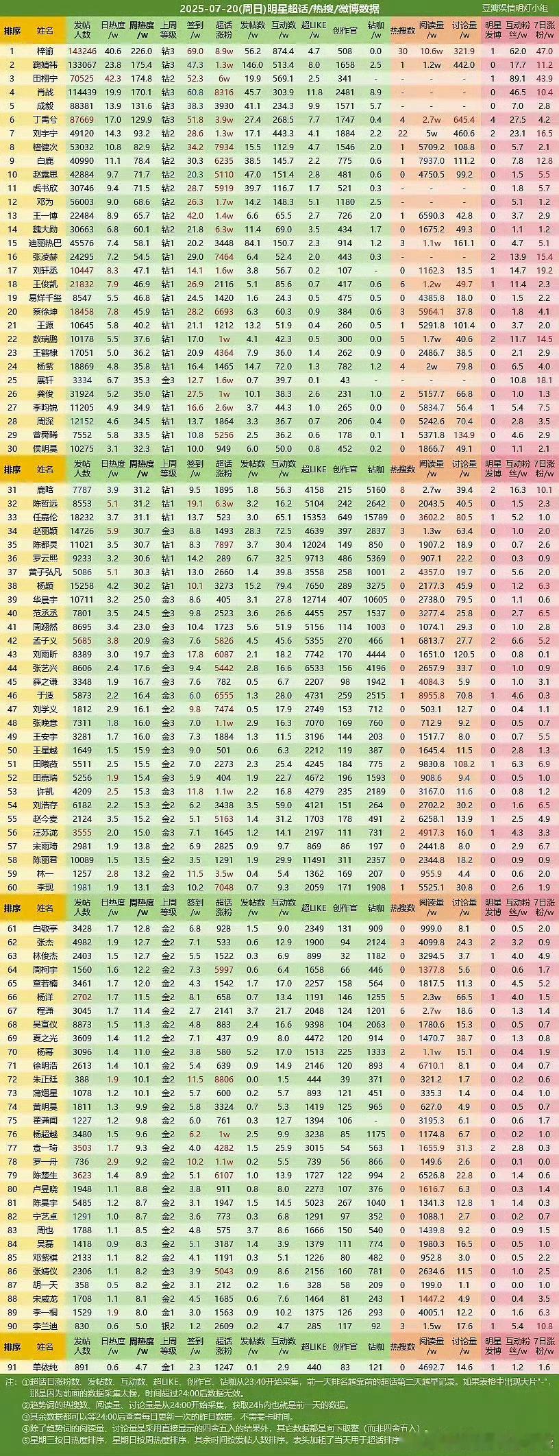 最新超话排名统计：梓渝、鞠婧祎、田栩宁、肖战，都是内娱最强顶流😄​​​