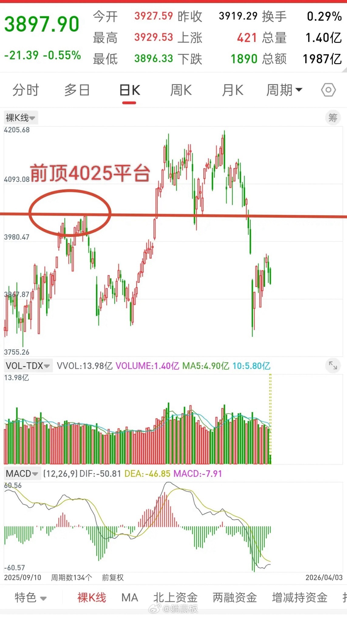 A股，今日高开低走，后市走势该如何应对？先说观点，3900附近是第一低吸位置，3