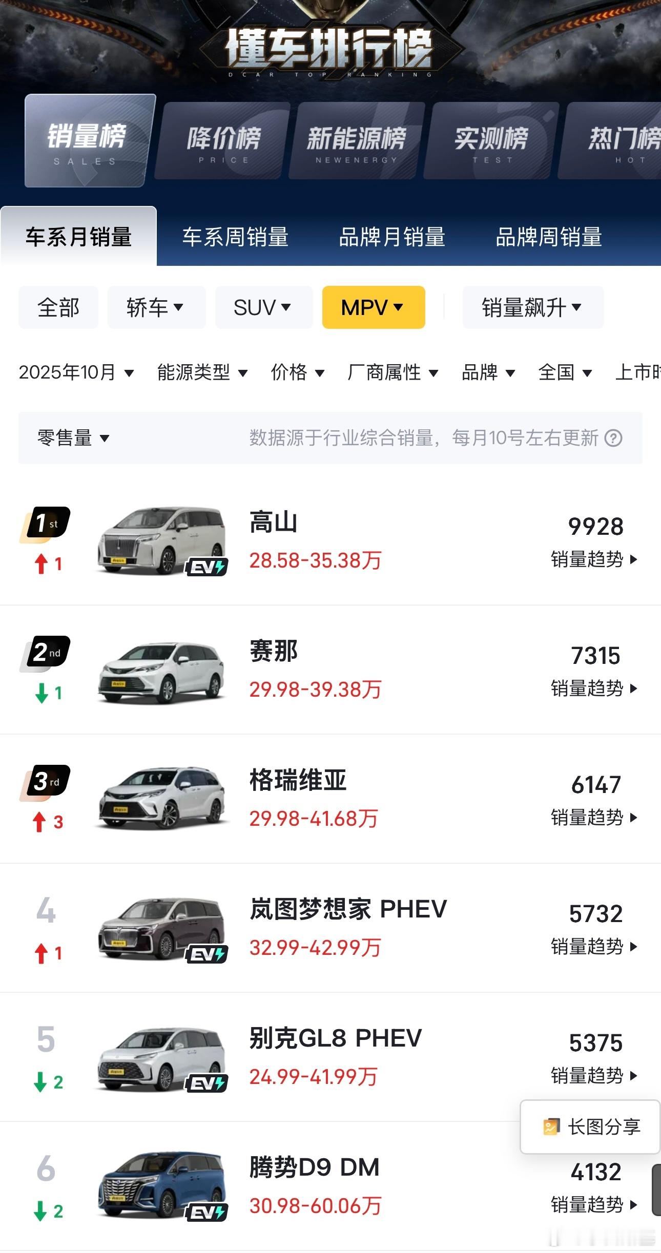 看了看懂车帝销量榜上个月的销量情况，发现魏牌高山做到了整个MPV市场的销量第一。