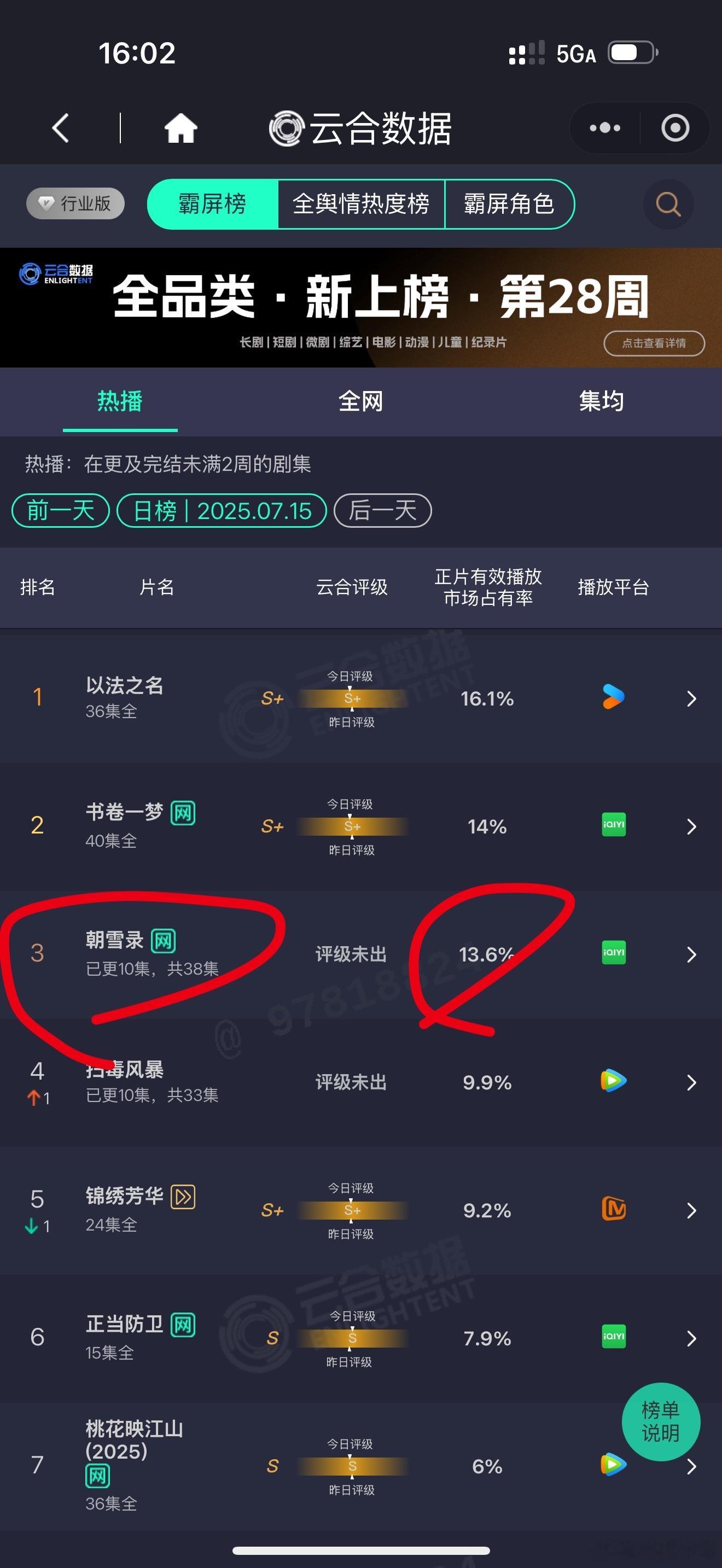 昨日云合，朝雪录和樱桃琥珀全都后劲不足，一个没能登顶，一个没能翻倍，再接再厉