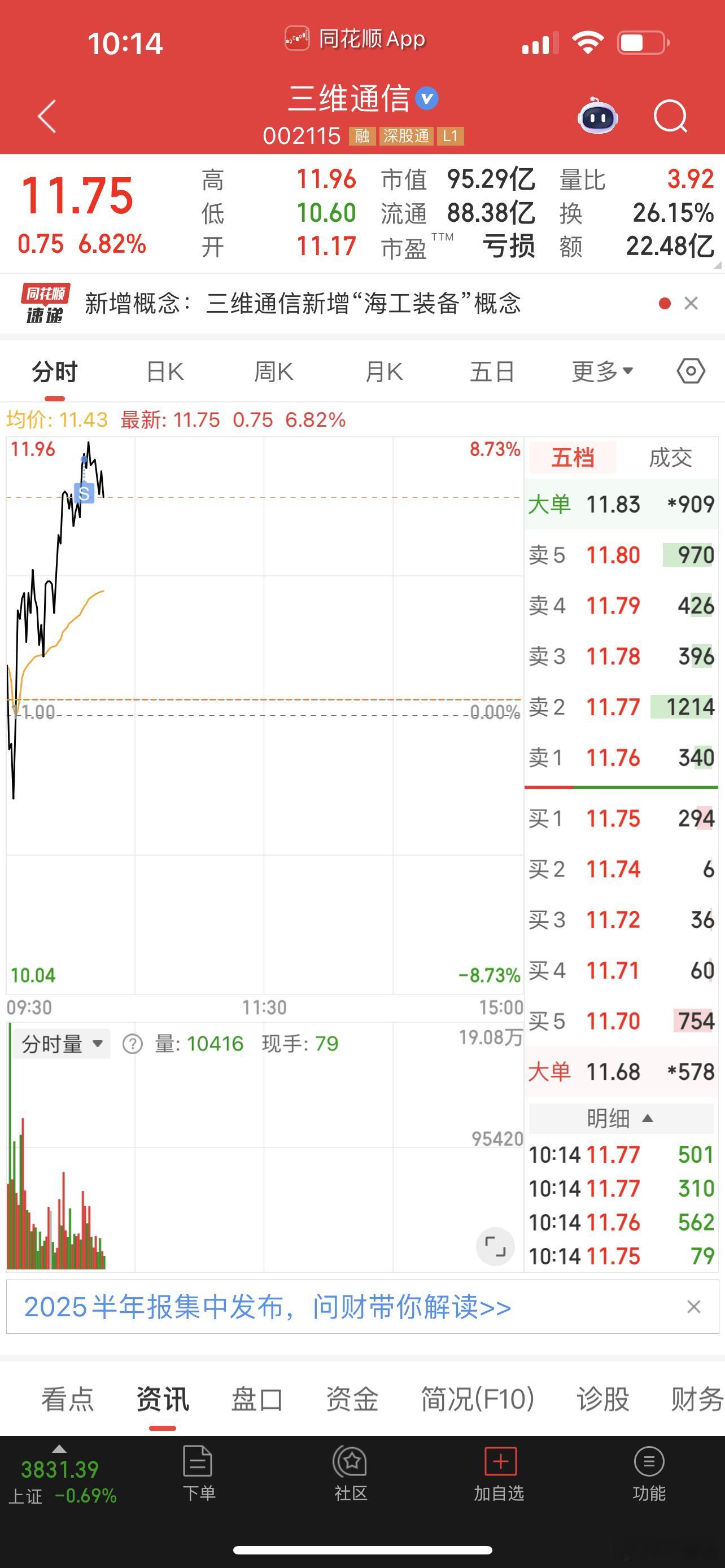 三维通信全部卖了，落袋为安[笑着哭][笑着哭]​​​