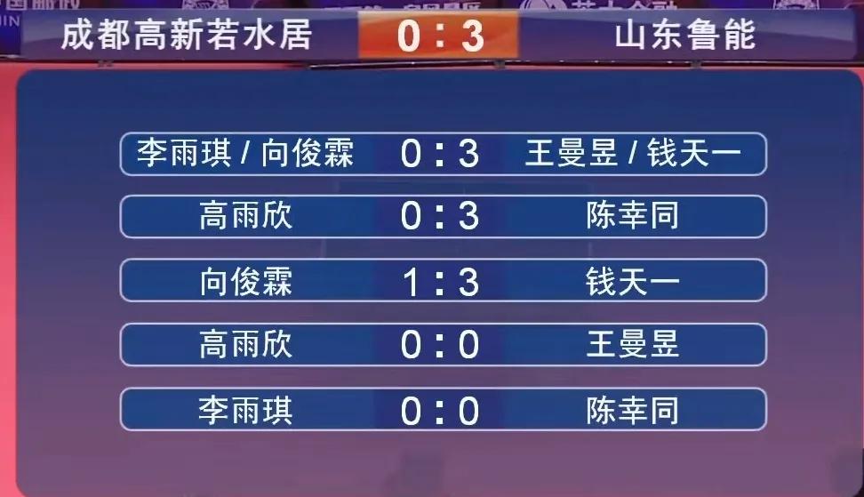 王曼昱建功，山东鲁能拿下首胜！2025乒超联赛刚刚结束的女团比赛中，山东鲁能