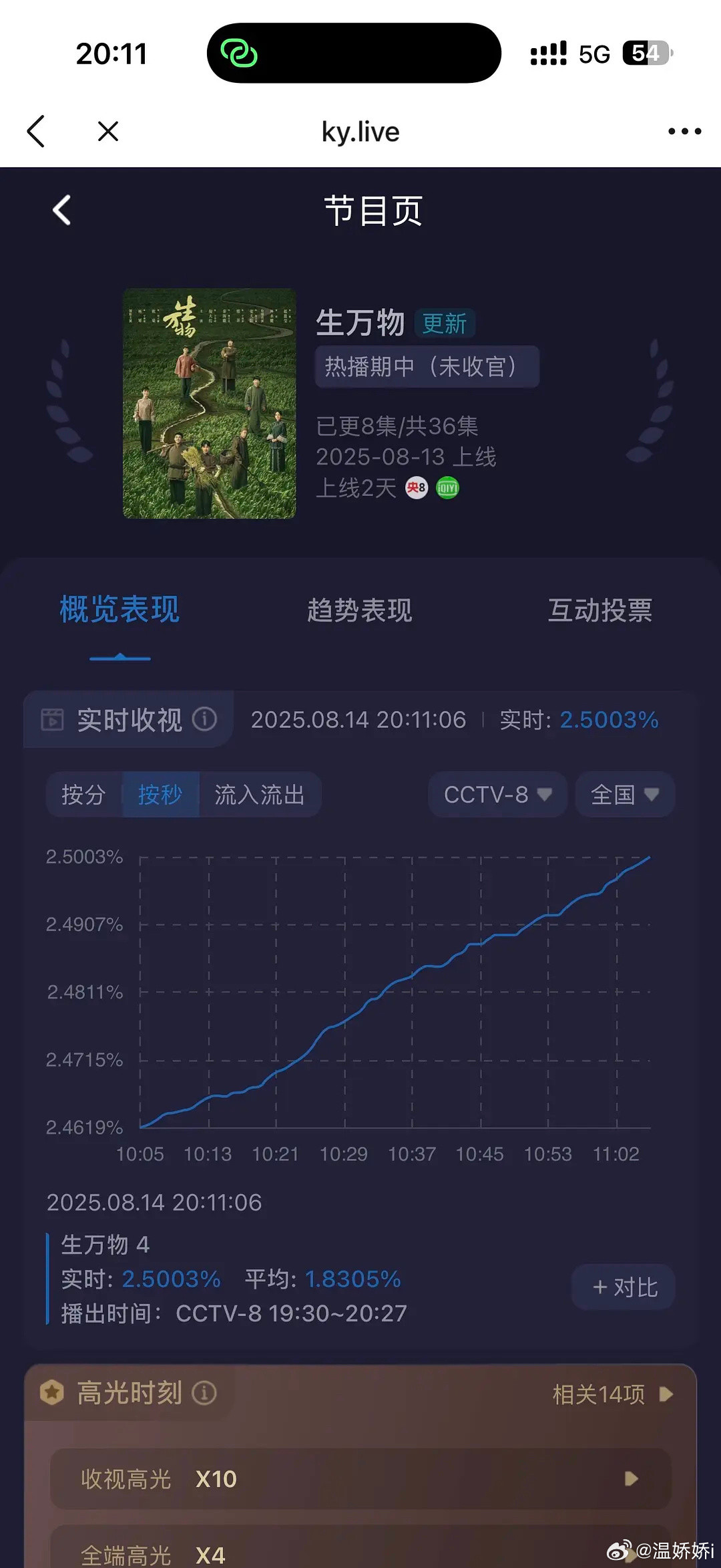 生万物第一集峰值已破2.5，好爽的曲线​​​
