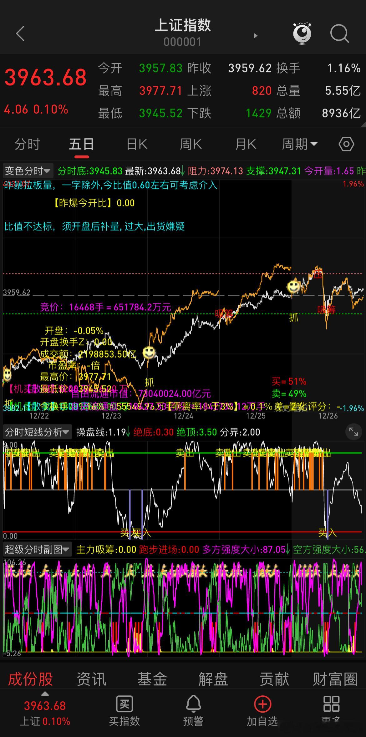 有朋友问怎么看待后续股市，股市明年一季度还是有波小牛红包行情的，绝大多数板块都会