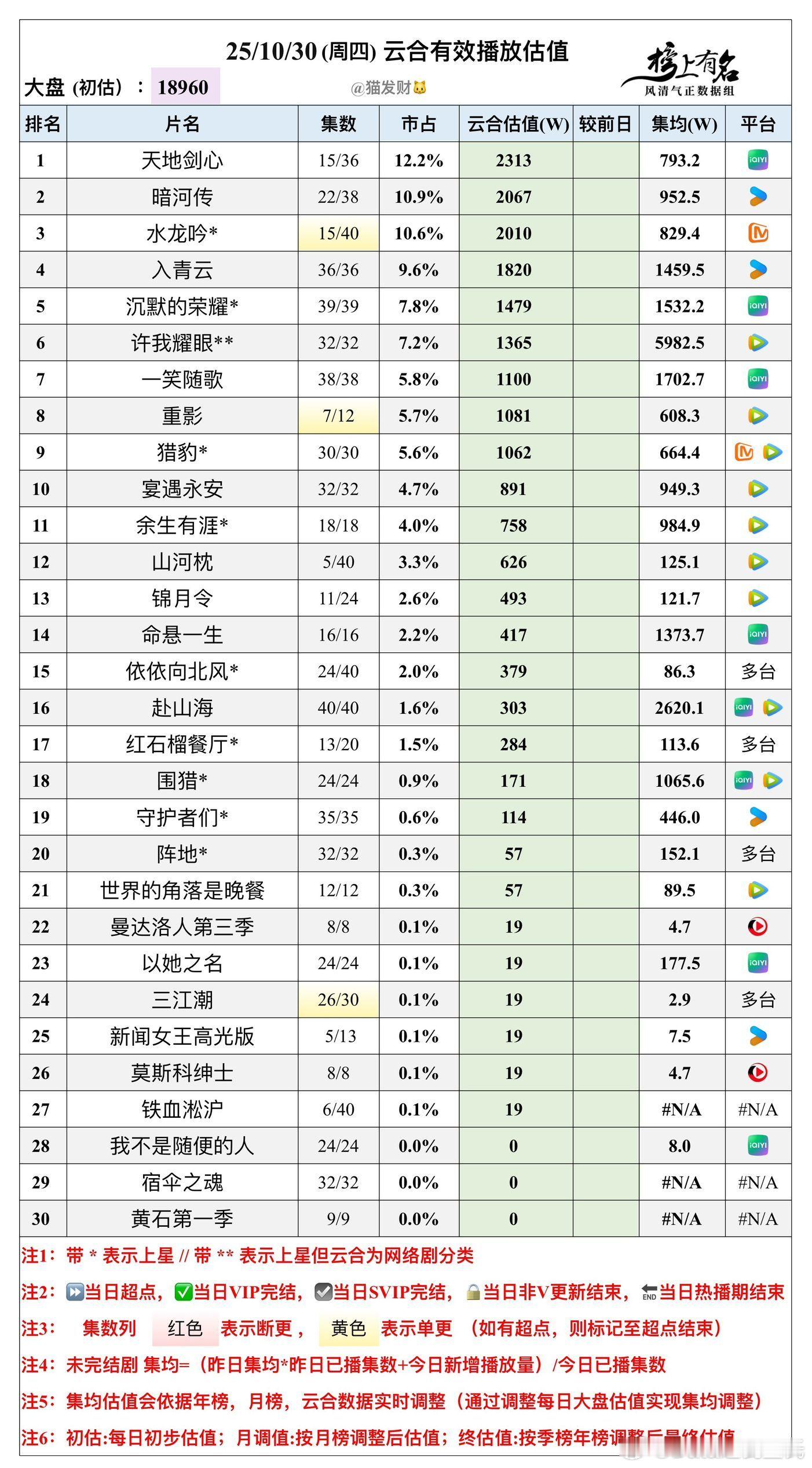 10.30云合播放量估值，大盘18960w🌴豆瓣榜上有名小组管理员：猫发财水龙