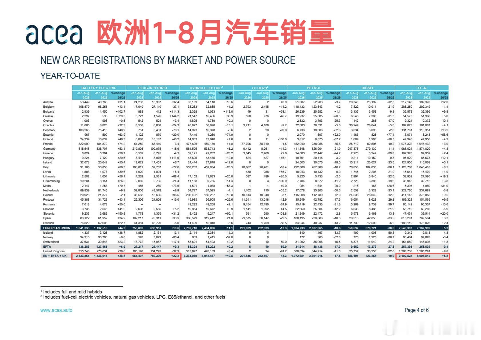 欧洲（欧盟、EFTA、英国）8月汽车销量数据发布。吉利控股集团8月销量25971辆，同比增长25%，