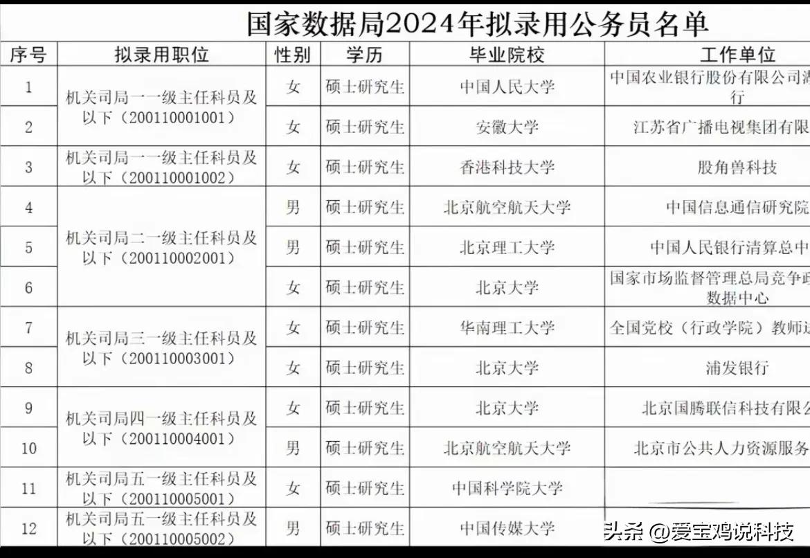 国家数据局2024年拟录用公务员名单