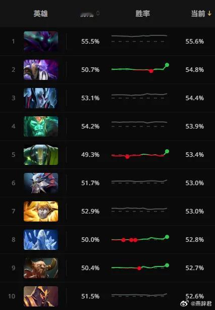 版本更新以后的胜率前10dota2