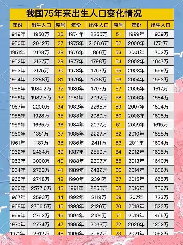 现在生育率低其实倒不是最吓人的，毕竟每年还有七百多万新生儿。真正让人揪心的是，原