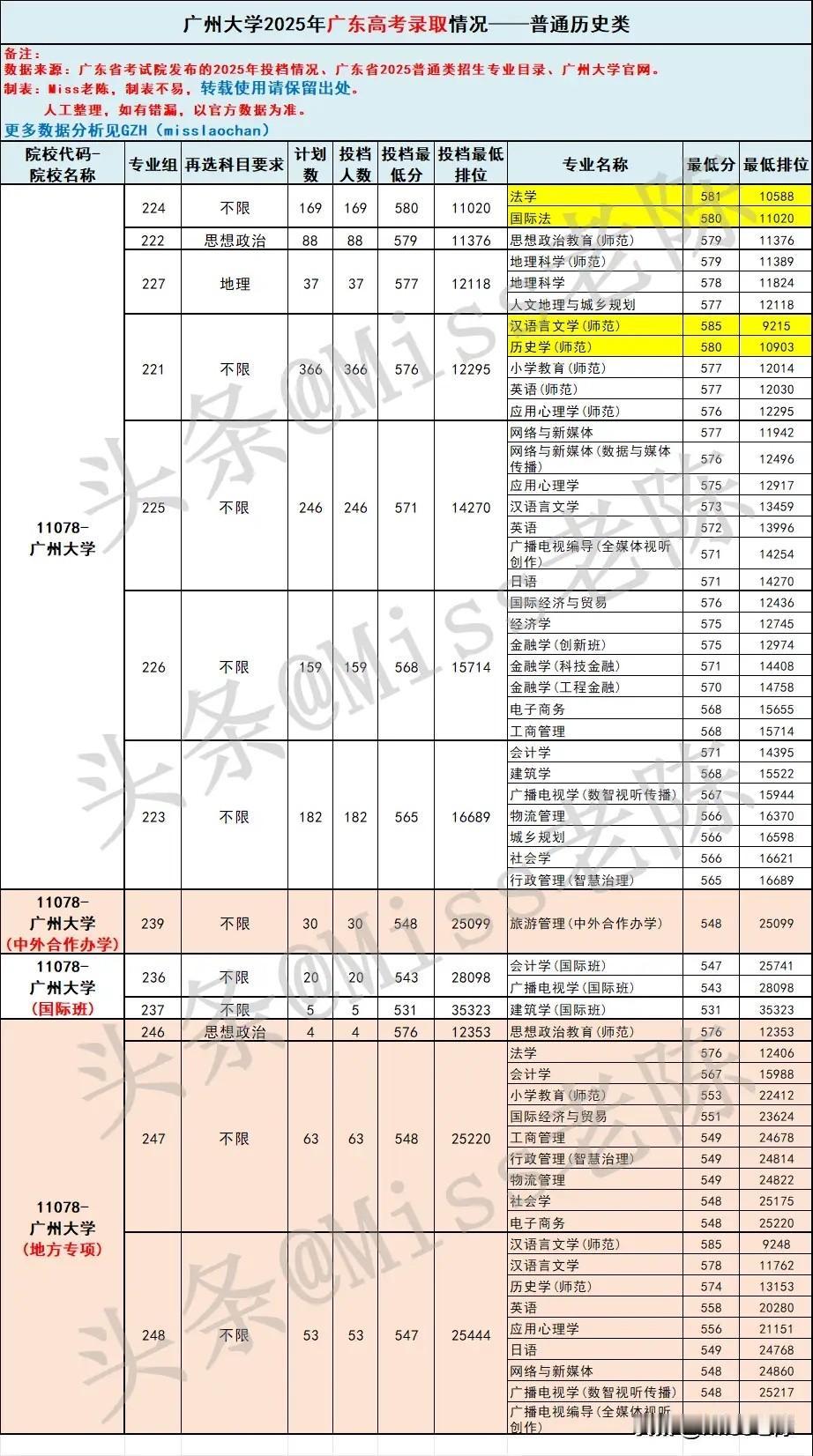 以下为广州大学2025年广东高考本科批普通类专业的录取情况，图①为历史类，图②为