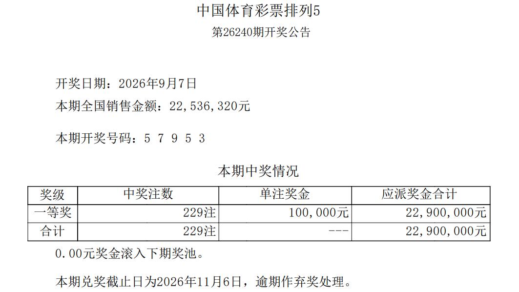 229注井喷清空奖池！排五57953全国开出229注足额头奖，滚存的685万奖池