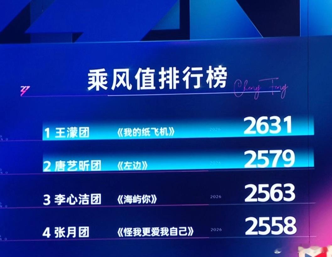 浪姐直播浪姐排名🌊浪姐四公总分王濛团2631票唐艺昕团2579票李心洁团