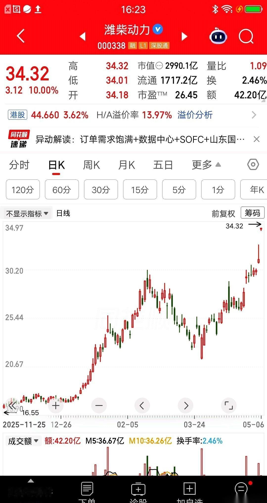 一个山西大哥，对着潍柴动力，直接扔进去78万。交易软件上数字一闪，成本34块。