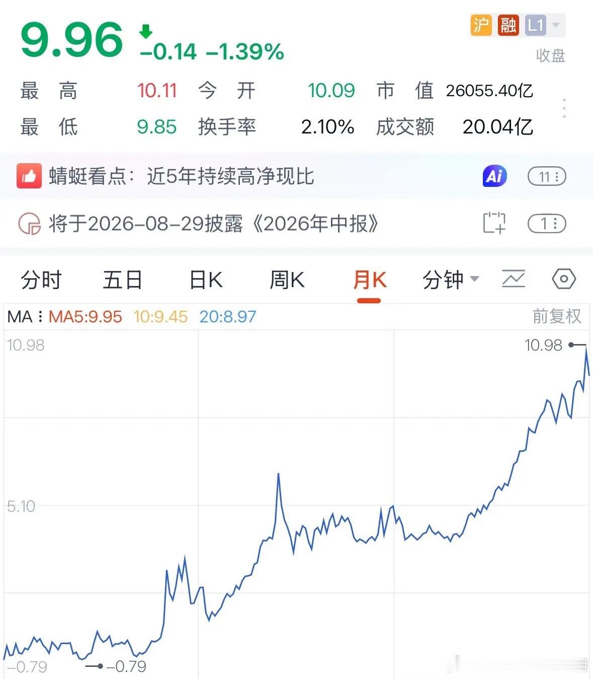 银行和红利板块昨天为何大跌？因为已经涨了十倍处于地球顶：8月5日昨天A股三大指数