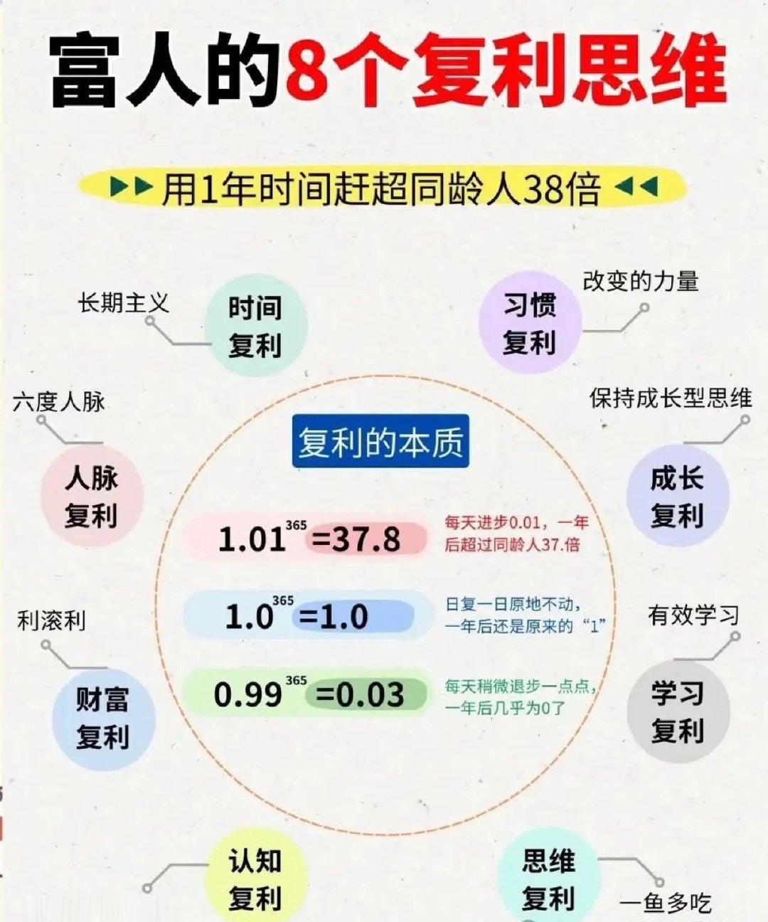 複利被誉譽為世界第八大奇跡一、越早投資，投資效果越大二、越晚投資，得加大本金才能