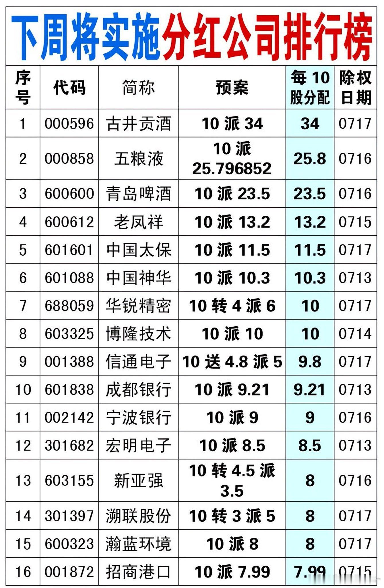整理了一批近期实施分红的上市公司，分红力度参差不齐。温馨提示：以上内容仅为信息整