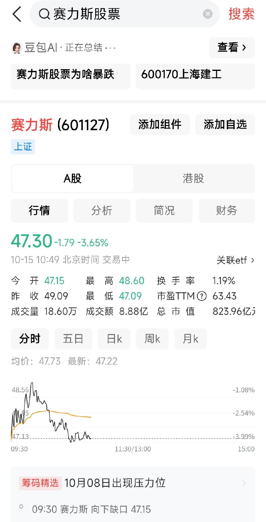 我的天，赛力斯股票今天怕是又要大跌。眼下已经快跌到四个点了。前两日刚给了点小甜头