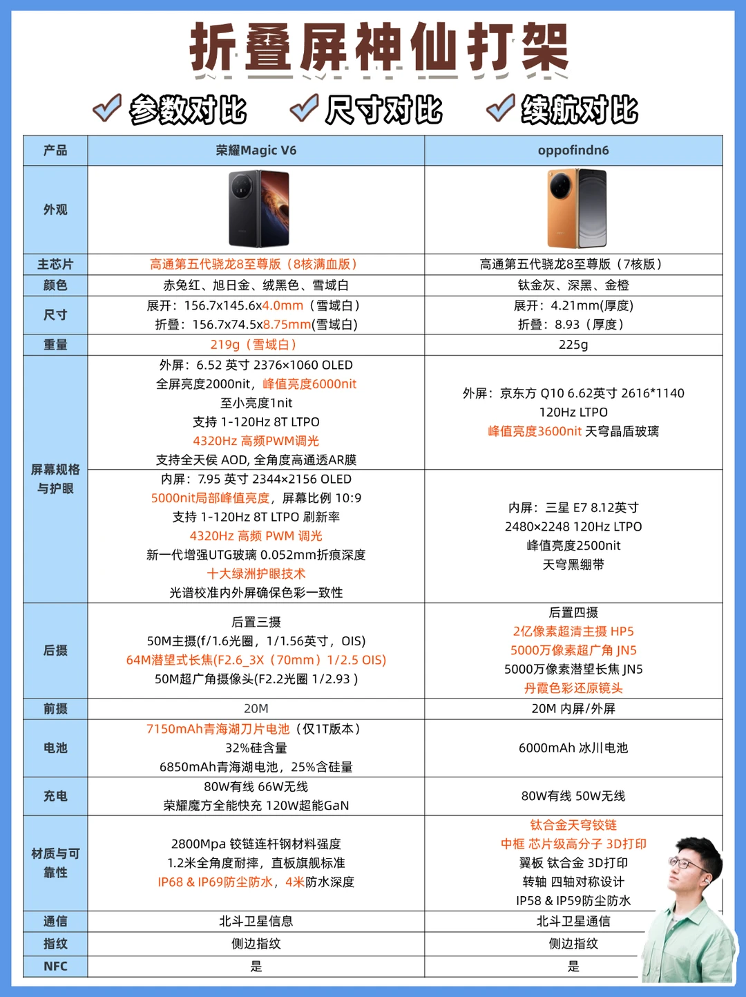 oppofindn6 深度对比攻略 折叠屏神仙打架！