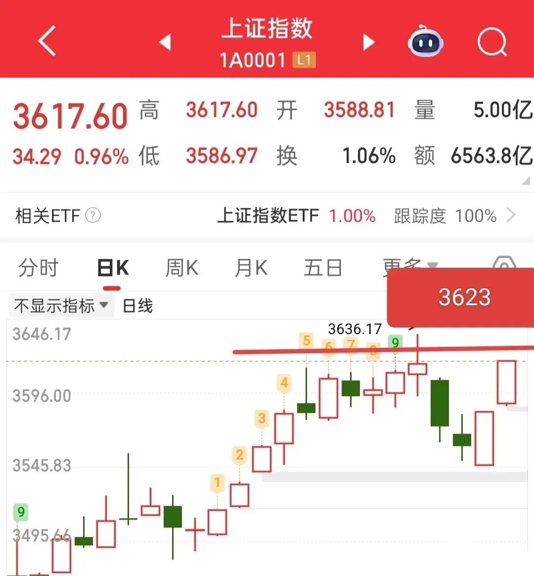 昨天再次站稳了3600点，并且成交量开始放大，说明20日线的反弹是有很多资金愿意