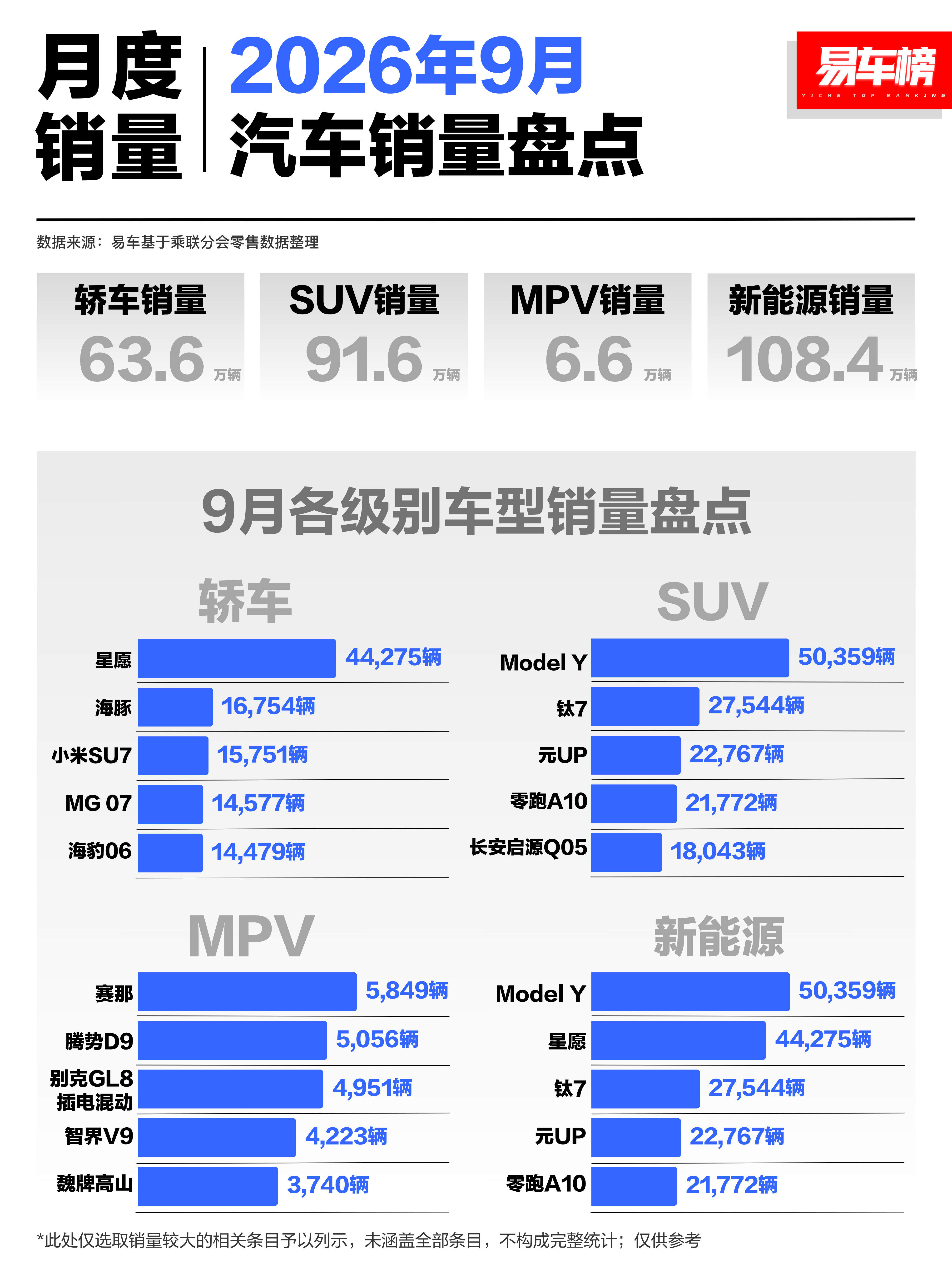 轿车是SUV的三分之二，MPV只有轿车的十分之一！​​​