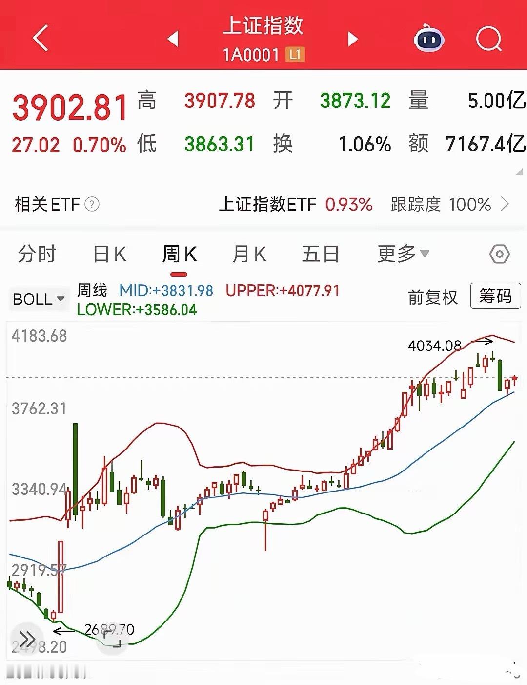 A股今天指数还是比较稳的，能不能突破关键点位周末实在是利好太多，而且都是针对大金