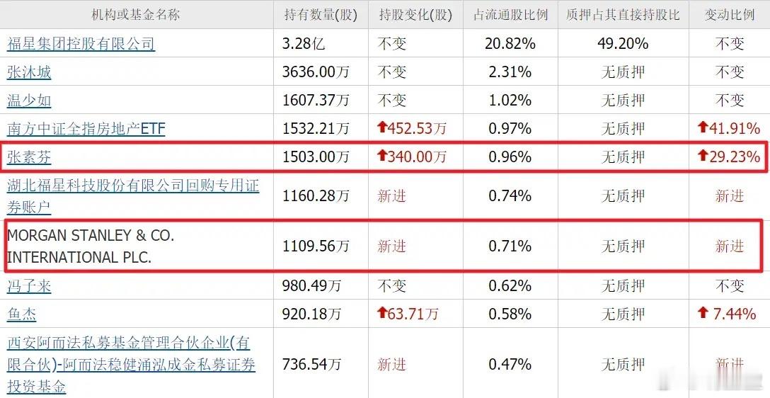 实在出人意料！行情走到当下，知名牛散张素芬连同摩根资金依旧坚守地产赛道重仓布局，