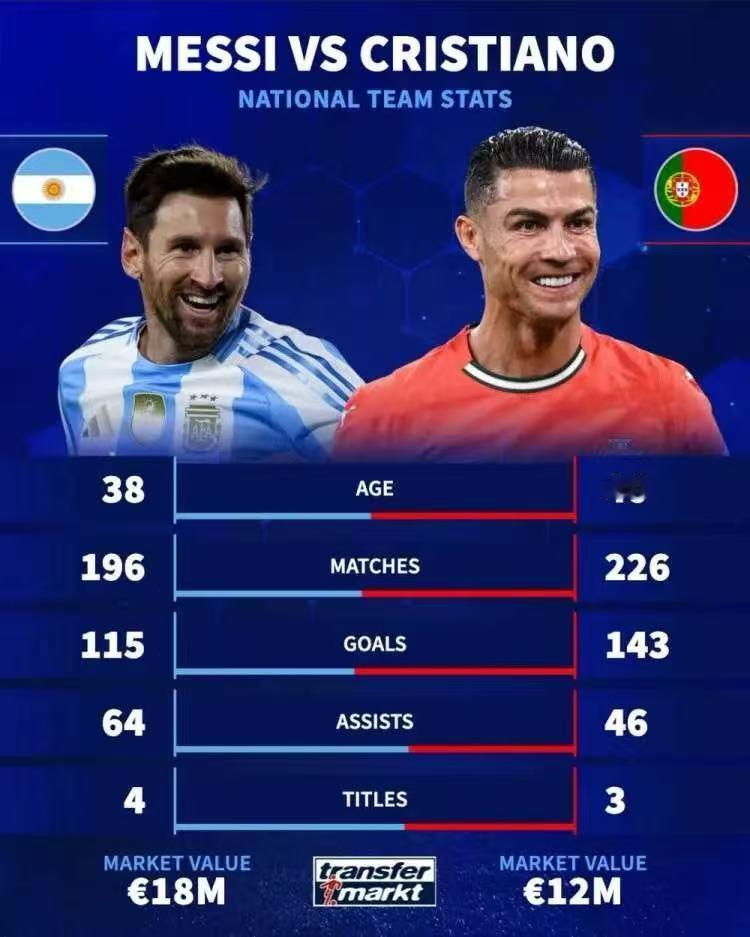 由于C罗被红牌禁赛，绝代双骄皆结束了自己本年度的国家队之旅，德转也做了最新的数据