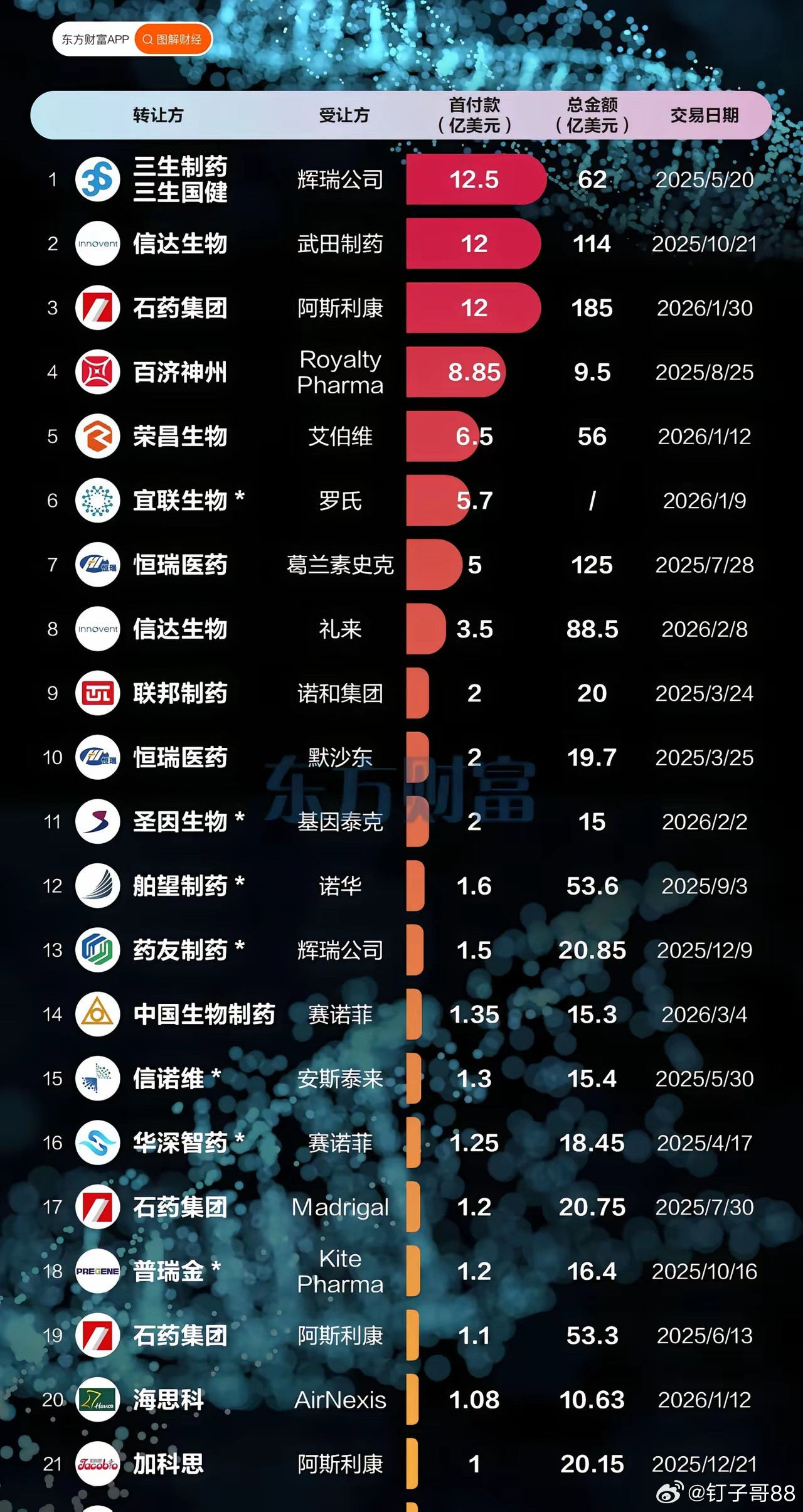 创新药BD收入排行