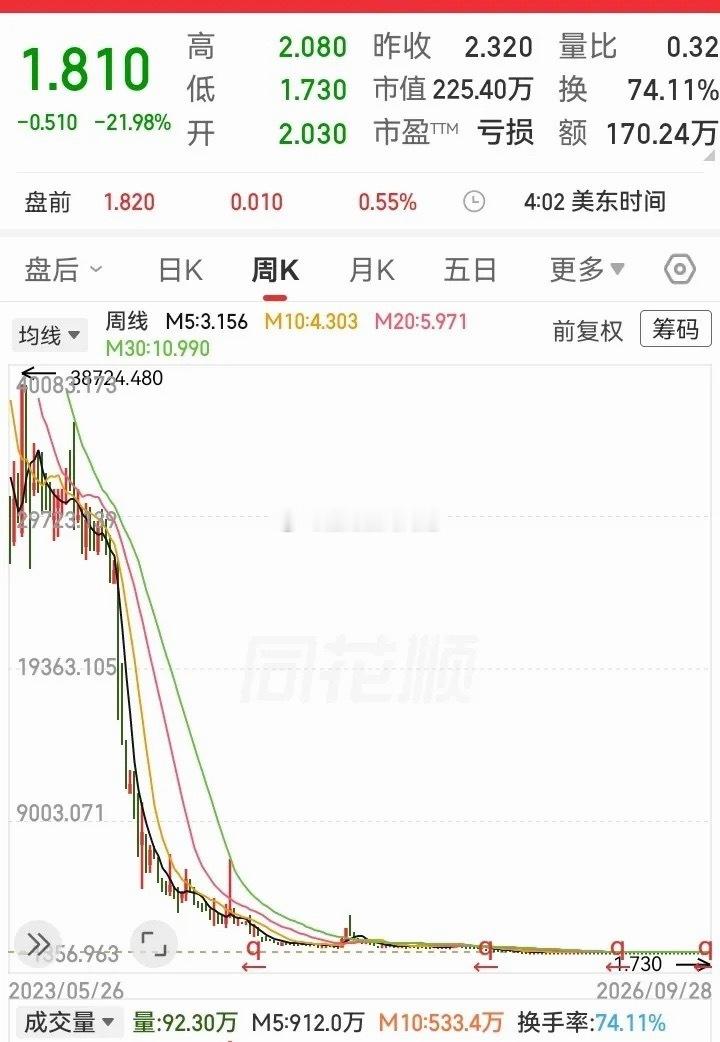 走势一路狂跌直下！从38000块跌到1块多，超过99%的下跌深度，几乎跌没了全部