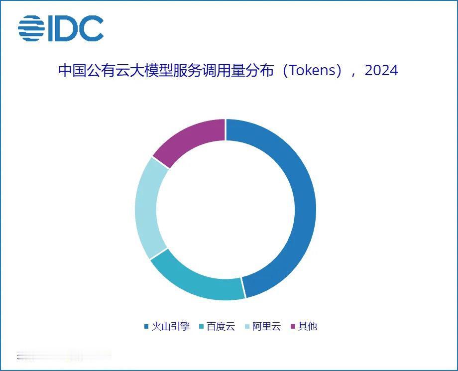 科普秒懂！IDC最新数据出炉，火山引擎凭49.5%份额霸榜AI云市场AI行业